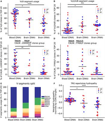 Dissection of the Human T-Cell Receptor γ Gene Repertoire in the Brain and Peripheral Blood Identifies Age- and Alzheimer's Disease-Associated Clonotype Profiles